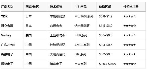 成本與性能的平衡術(shù):磁環(huán)電感選型黃金法則與國(guó)產(chǎn)替代路線 成本與性能的平衡術(shù):磁環(huán)電感選型黃金法則與國(guó)產(chǎn)替代路線