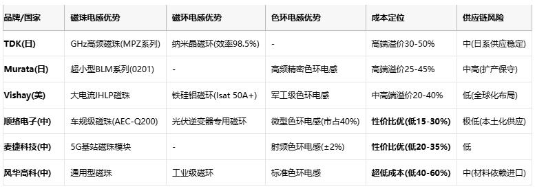 磁珠電感、磁環電感與色環電感:電磁濾波世界的三重變奏曲 磁珠電感、磁環電感與色環電感:電磁濾波世界的三重變奏曲