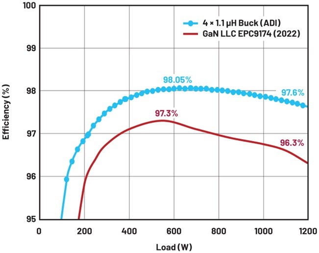 大幅提高48 V至12 V調節第一級的效率 大幅提高48 V至12 V調節第一級的效率