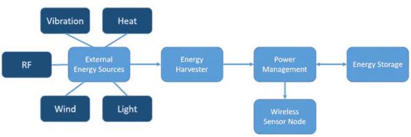 如何通過能量收集技術延長無線傳感器節點的電池續航？