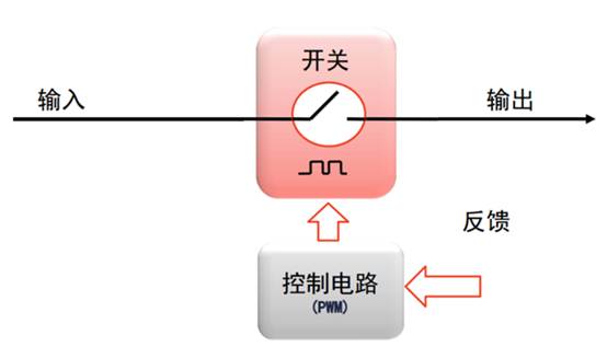 開關電源的脈沖寬度調制(PWM)和脈沖頻率調制(PFM)的區別 開關電源的脈沖寬度調制(PWM)和脈沖頻率調制(PFM)的區別