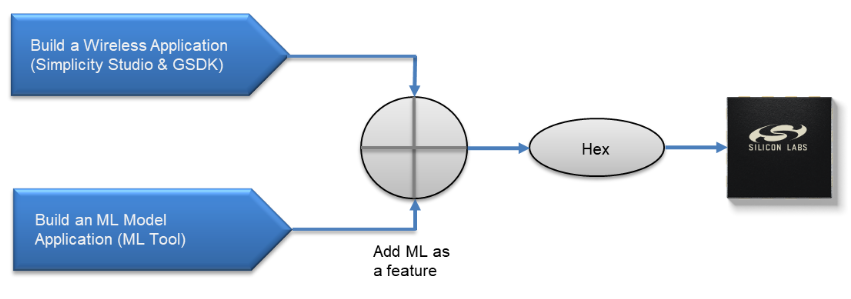 如何在低功耗MCU上實現(xiàn)人工智能和機器學(xué)習(xí) 如何在低功耗MCU上實現(xiàn)人工智能和機器學(xué)習(xí)