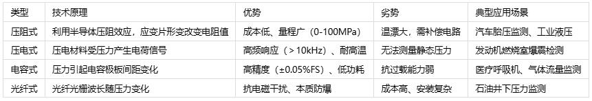 壓力傳感器主要應用場景、分類與技術解析 壓力傳感器主要應用場景、分類與技術解析