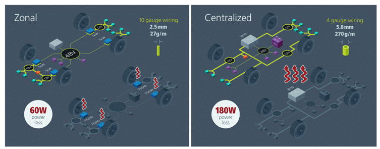 48V區域架構:電動汽車的未來 48V區域架構:電動汽車的未來