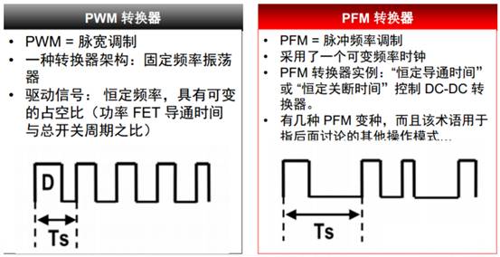 開關電源的脈沖寬度調制(PWM)和脈沖頻率調制(PFM)的區別 開關電源的脈沖寬度調制(PWM)和脈沖頻率調制(PFM)的區別