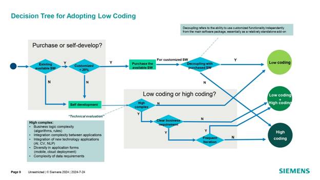 借力 Mendix 低代碼，加速博世汽車電子數字化轉型