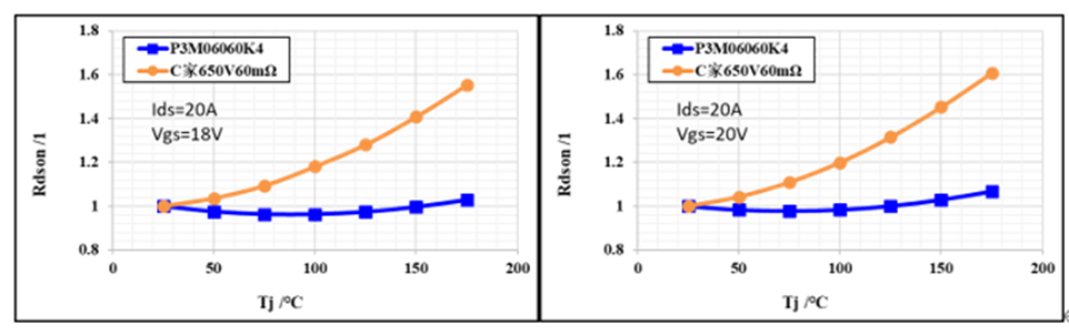 650V 60mΩ SiC MOSFET高溫性能測試對比，國產器件重載時溫度更低