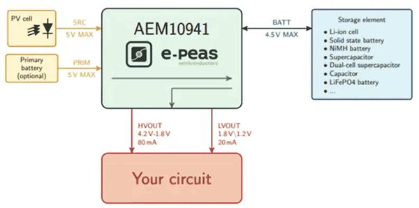 如何通過能量收集技術延長無線傳感器節點的電池續航？