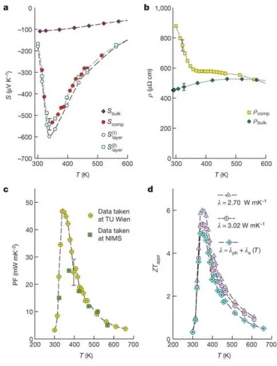 能讓檢測設備擺脫電池的熱能收集技術