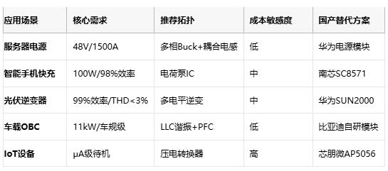 應(yīng)用場景 核心需求 推薦拓撲 成本敏感度 國產(chǎn)替代方案 服務(wù)器電源 48V/1500A 多相Buck+耦合電感 低 華為電源模塊 智能手機快充 100W/98%效率 電荷泵IC 中 南芯SC8571 光伏逆變器 99%效率/THD<3% 多電平逆變 中 華為SUN2000 車載OBC 11kW/車規(guī)級 LLC諧振+PFC 低 比亞迪自研模塊 IoT設(shè)備 μA級待機 壓電轉(zhuǎn)換器 高 芯朋微AP5056 應(yīng)用場景 核心需求 推薦拓撲 成本敏感度 國產(chǎn)替代方案 服務(wù)器電源 48V/1500A 多相Buck+耦合電感 低 華為電源模塊 智能手機快充 100W/98%效率 電荷泵IC 中 南芯SC8571 光伏逆變器 99%效率/THD<3% 多電平逆變 中 華為SUN2000 車載OBC 11kW/車規(guī)級 LLC諧振+PFC 低 比亞迪自研模塊 IoT設(shè)備 μA級待機 壓電轉(zhuǎn)換器 高 芯朋微AP5056