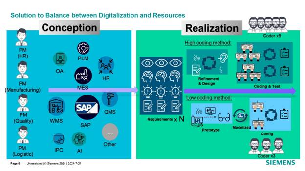 借力 Mendix 低代碼，加速博世汽車電子數字化轉型