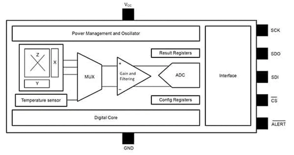 做3D感測系統設計難？試試3D 霍爾效應傳感器！