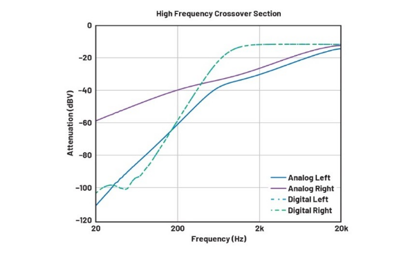 DSP入局：模擬與數字音頻分頻器設計的大比拼！