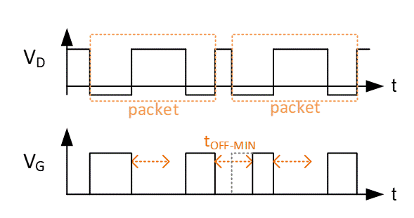 增進LLC電源轉換器同步整流與輕載控制模式兼容性的參數選擇策略