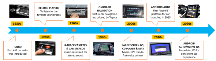 從收音機到移動智能樂園，看車載信息娛樂系統如何點亮“第三空間”？