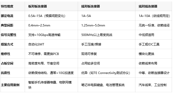 電子連接器全景解讀:板對板、線對板、線對線連接器的選型密碼 電子連接器全景解讀:板對板、線對板、線對線連接器的選型密碼