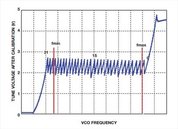 如何實現低BER(誤碼率)、低雜散輸出和低相位噪聲的系統級目標
