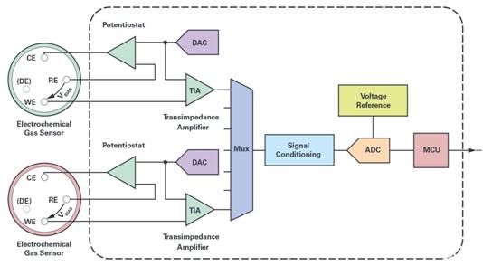 通過利用電化學診斷技術分析傳感器的健康狀況 通過利用電化學診斷技術分析傳感器的健康狀況