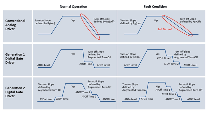 碳化硅(SiC)電源管理解決方案搭配可配置數字柵極驅動技術助力實現“萬物電氣化” 碳化硅(SiC)電源管理解決方案搭配可配置數字柵極驅動技術助力實現“萬物電氣化”