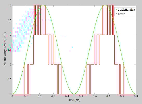 在通信系統(tǒng)應(yīng)用中使用抖動(dòng)改進(jìn) ADC SFDR 在通信系統(tǒng)應(yīng)用中使用抖動(dòng)改進(jìn) ADC SFDR