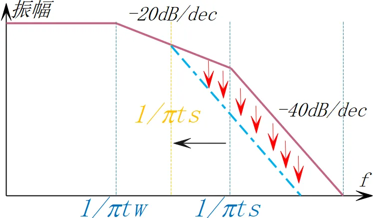 EMC噪聲的本質 EMC噪聲的本質