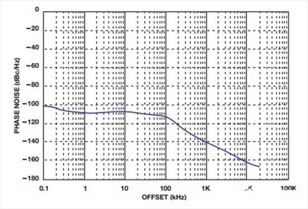 如何實現低BER(誤碼率)、低雜散輸出和低相位噪聲的系統級目標