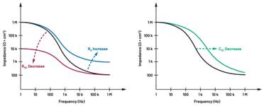  圖5.人體皮膚分層橫截面以及TMD和生物阻抗測量  考慮到生物阻抗分析的無創性，使用兩個金屬電極代表電氣傳感器，連接模擬前端(AFE)電路和患者皮膚。這個金屬與非金屬的接觸點是構成整個電路的另一個關鍵部分，連接了AFE和人體電氣模型。電荷載體（電極中的電子和人體內的離子）之間的相互作用可能對這些傳感器的性能產生重大影響，需要根據每種應用進行具體考慮。首先，金屬與離子溶液接觸的相互作用導致金屬表面附近溶液中離子濃度的局部變化。這種現象會改變電極下方區域的電荷中性，導致金屬周圍的電解質電位與溶液其余部分不同，從而在金屬和電解質主體之間產生一個電位差，即常說的“半電池電位”。其次，注入電流的直流分量會導致電極極化。  表1.各種電極類型和相應的半電池電位  金屬及反應  半電池電位(V)  Al → Al3+ + 3e- Al → Al3+ + 3e-  –1.706 –1.706  Ni → Ni2+ + 2e- Ni → Ni2+ + 2e-  –0.230 -0.230  H2 → 2H+ + 2e- H2 → 2H+ + 2e-  0.000 (by definition) 0.000（根據定義）  Ag + Cl- → AgCl + e- Ag + Cl- → AgCl + e-  +0.223 +0.223  Ag → Ag+ + e- Ag → Ag+ + e-  +0.799 +0.799  Au → Au+ + e- Au → Au+ + e-  +1.680 +1.680  這是一種不良現象，往往導致電極性能下降。這些考量表明，電極也需要定義適當的電氣模型（參見圖6）。我們可以將干電極表示為具有三個串聯元件的電路：一個用于模擬半電池電位(EHC)的直流電源；一個用于模擬金屬和非金屬（人體）之間接觸的RC并聯電池(Rd||Cd)；以及一個用于模擬電極金屬的電阻Rs。
