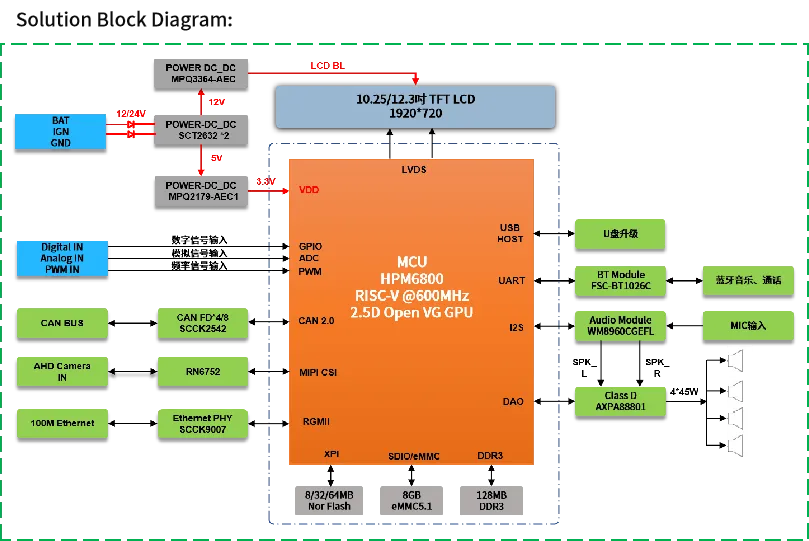 單芯多域！MCU跨界賦能汽車儀表與工業HMI一體化開發