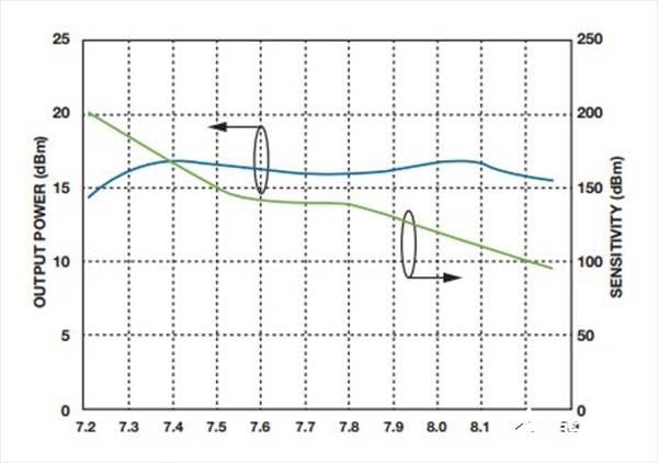 如何實現低BER(誤碼率)、低雜散輸出和低相位噪聲的系統級目標