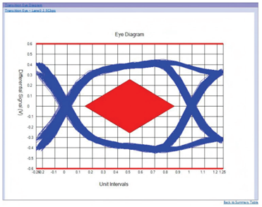 應(yīng)對一致性測試特定挑戰(zhàn)，需要可靠的PCIe 5.0 發(fā)射機(jī)驗(yàn)證