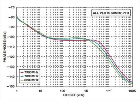 如何實現低BER(誤碼率)、低雜散輸出和低相位噪聲的系統級目標