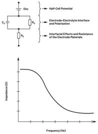圖7.不同電極類型的等效電路  結合適當的電極模型和生物組織電氣模型，與AFE接口的整體電路可以表示如下：