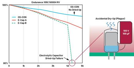 圖7.電解液干涸造成電解電容器電容降低7 圖7.電解液干涸造成電解電容器電容降低7