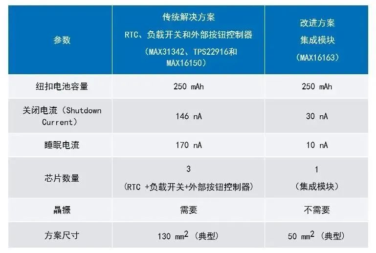 讓IoT傳感器節點更省電：一種新方案，令電池壽命延長20%！