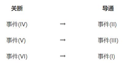 低邊開關(guān)關(guān)斷時(shí)的柵極 – 源極間電壓的動(dòng)作 低邊開關(guān)關(guān)斷時(shí)的柵極 – 源極間電壓的動(dòng)作