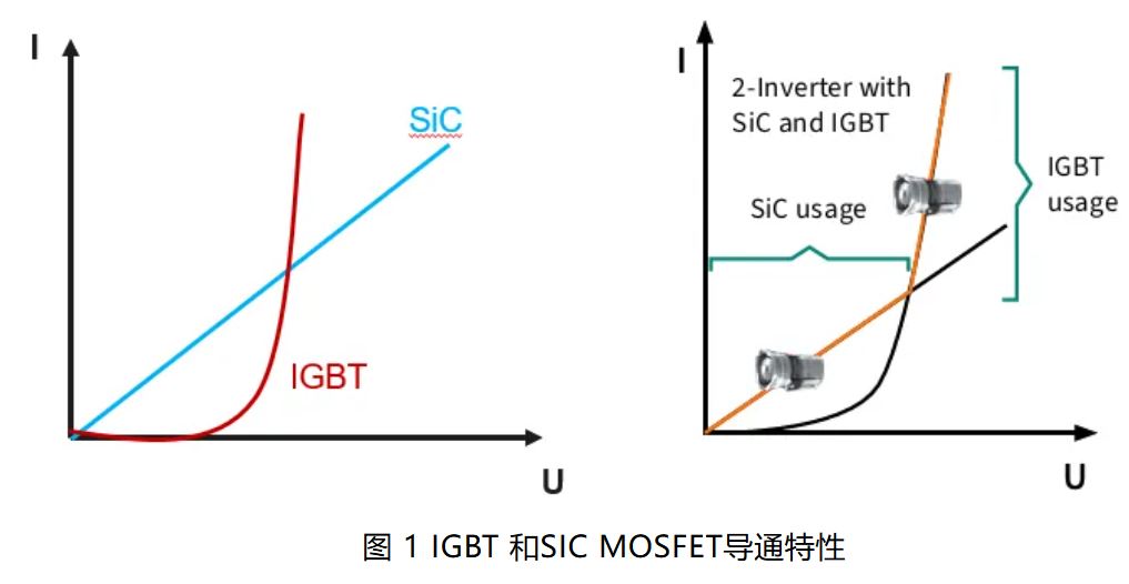 IGBT 還是 SiC ? 英飛凌新型混合功率器件助力新能源汽車實(shí)現(xiàn)高性價(jià)比電驅(qū) IGBT 還是 SiC ? 英飛凌新型混合功率器件助力新能源汽車實(shí)現(xiàn)高性價(jià)比電驅(qū)