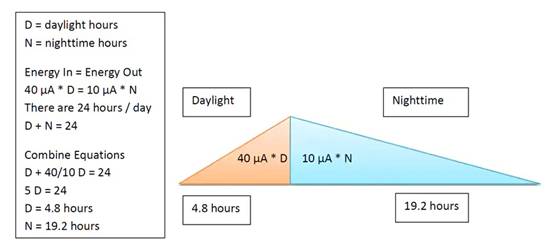 采用能量收集技術為嵌入式系統設計永續供電 采用能量收集技術為嵌入式系統設計永續供電