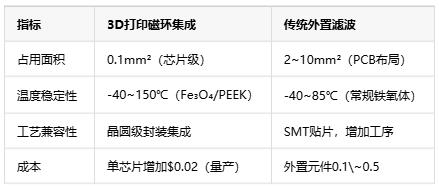 如何通過3D打印微型磁環來集成EMI抑制？