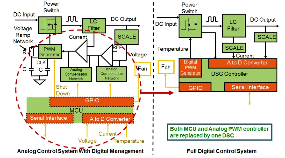 電動汽車中的數(shù)字電源,你了解多少? 電動汽車中的數(shù)字電源,你了解多少?