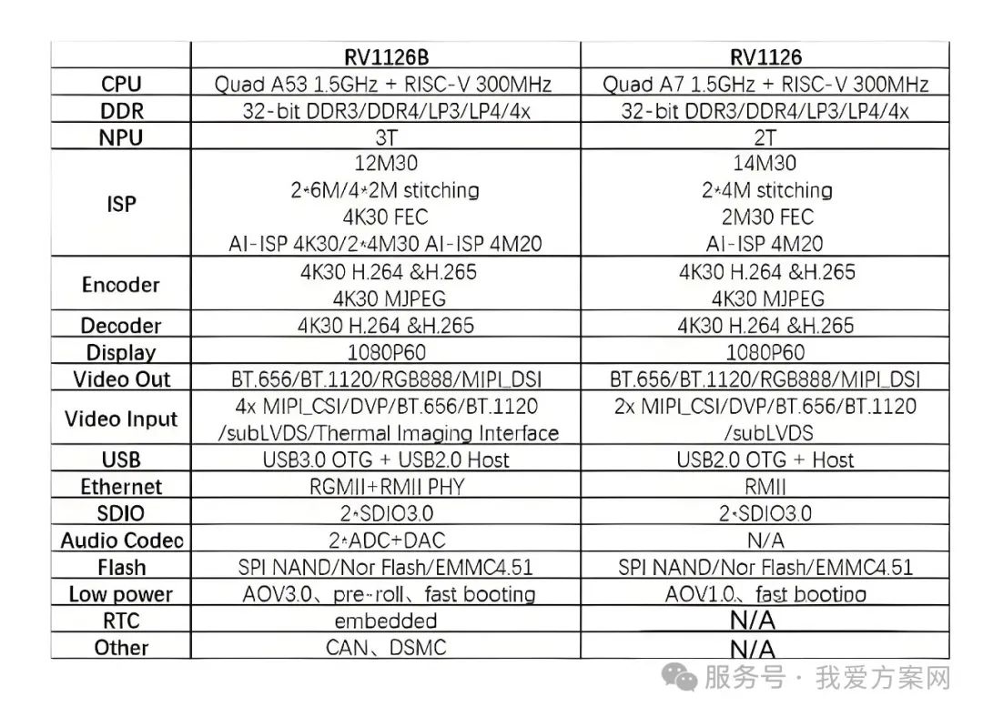 瑞芯微殺瘋了！全新視覺芯片RV1126B實測數(shù)據(jù)曝光，算力已達RK3588一半！