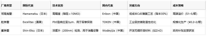 光敏電阻從原理到國產(chǎn)替代的全面透視與選型指南 光敏電阻從原理到國產(chǎn)替代的全面透視與選型指南