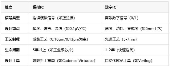 模擬芯片原理、應(yīng)用場景及行業(yè)現(xiàn)狀全面解析