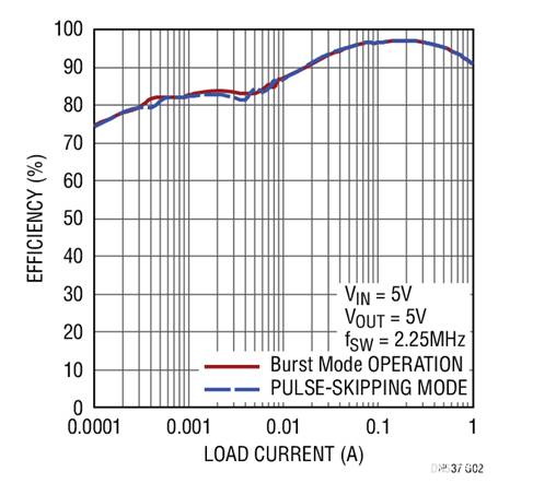 17V輸入、雙通道1A輸出同步降壓型穩壓器具有超低靜態電流 17V輸入、雙通道1A輸出同步降壓型穩壓器具有超低靜態電流