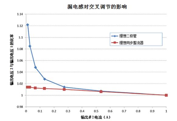 單電源產生多輸系統(tǒng)反激式電源為何是最佳
