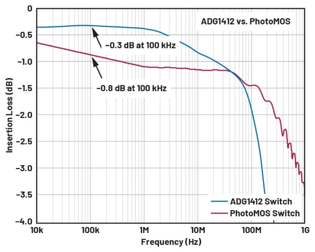 自動測試設備應用中PhotoMOS開關的替代方案 自動測試設備應用中PhotoMOS開關的替代方案