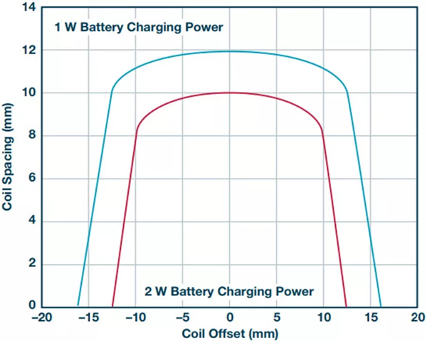 具有原邊控制和接收器的感應(yīng)式功率傳輸 具有原邊控制和接收器的感應(yīng)式功率傳輸